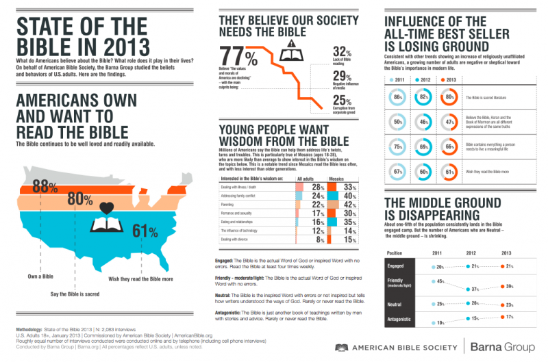 Barna/American Bible Society "State of the Bible, 2013" infographic